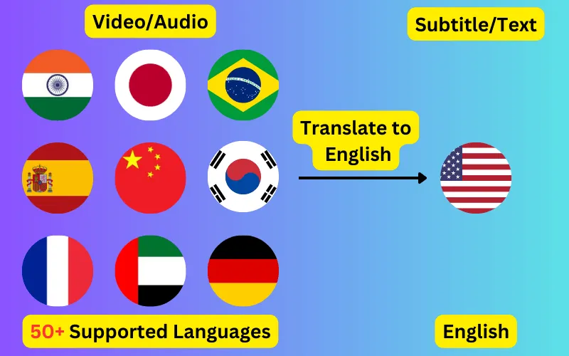 Translate hero image Translate 50+ languages to English Subtitles or Plain Text